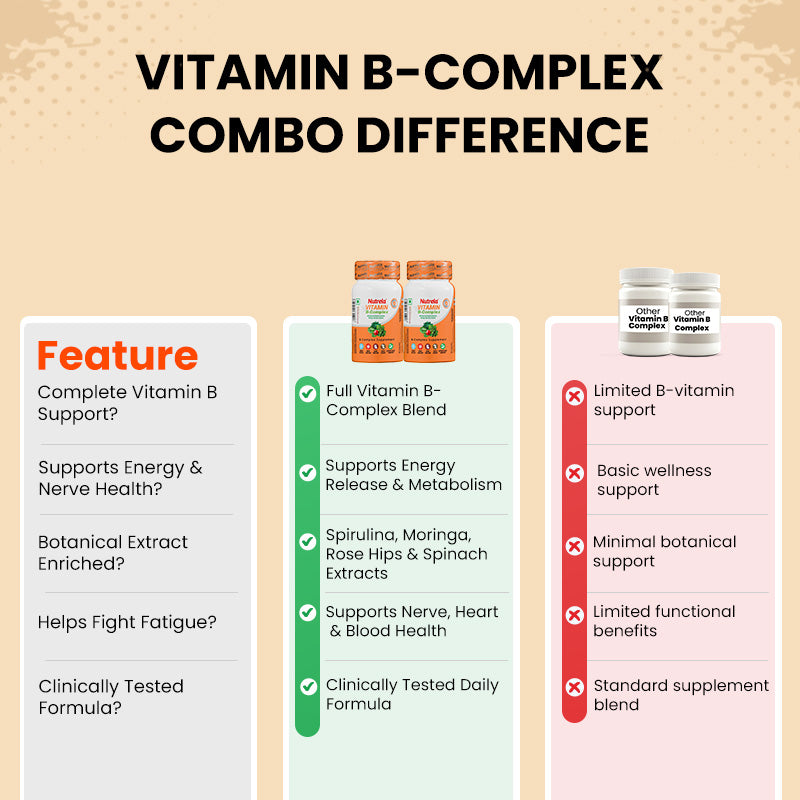 Combo Patanjali Nutrela Vitamin B-Complex