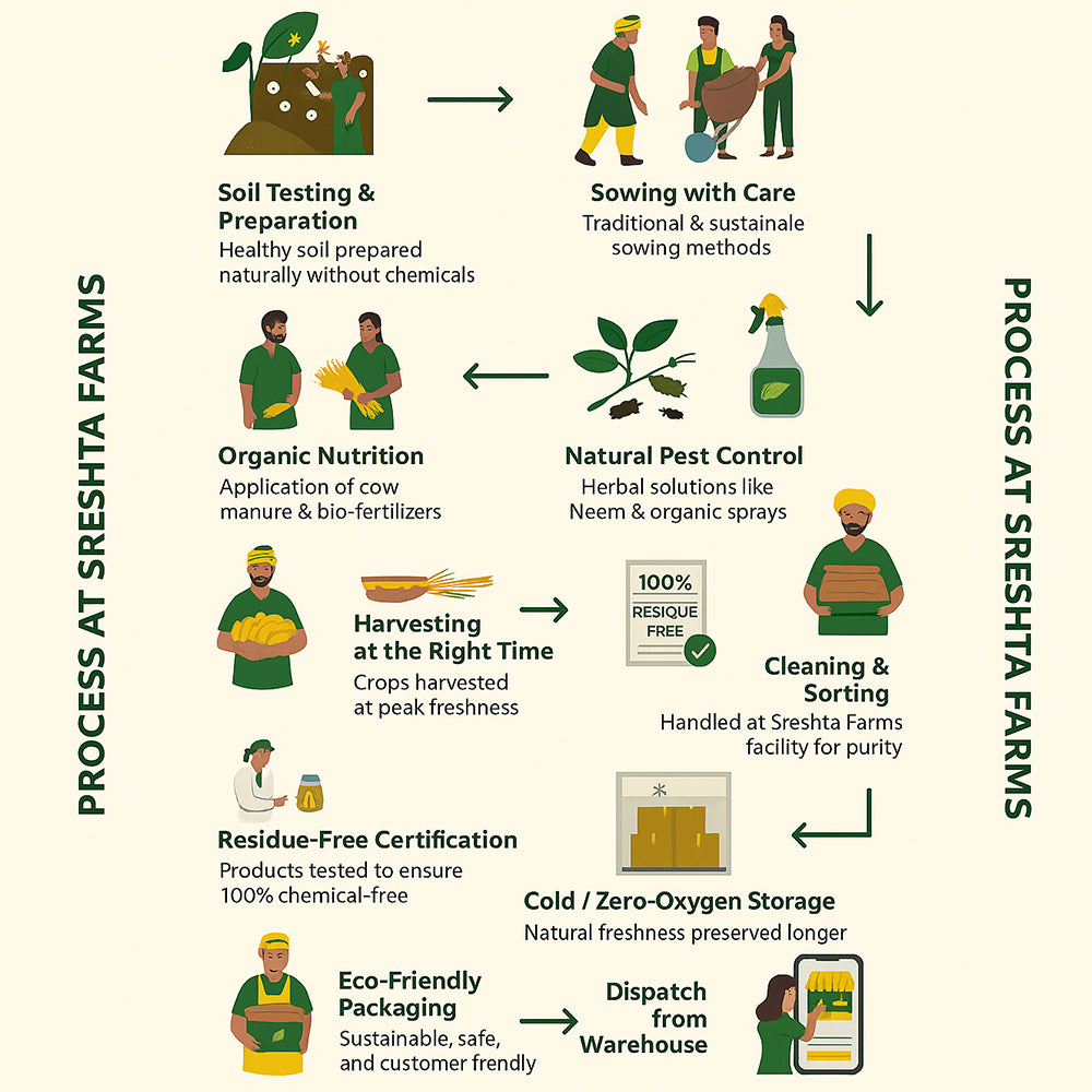 Sreshta farms Natural Turmeric Powder (Pasupu Podi)