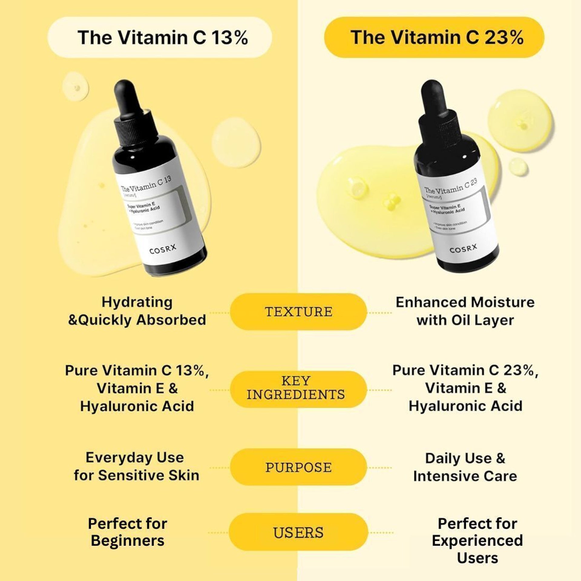 Cosrx The Vitamin C 23 Serum |For Skin whitening & Hyperpigmentation